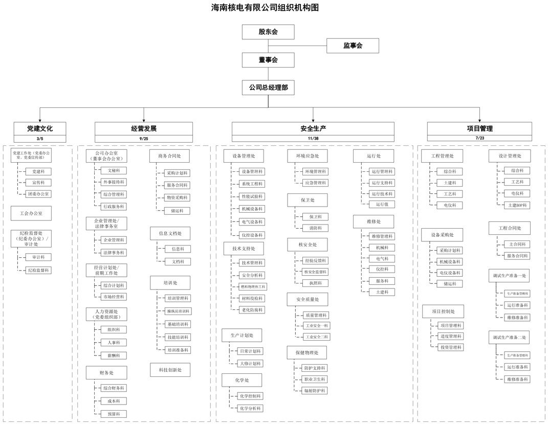 海南组织机构图